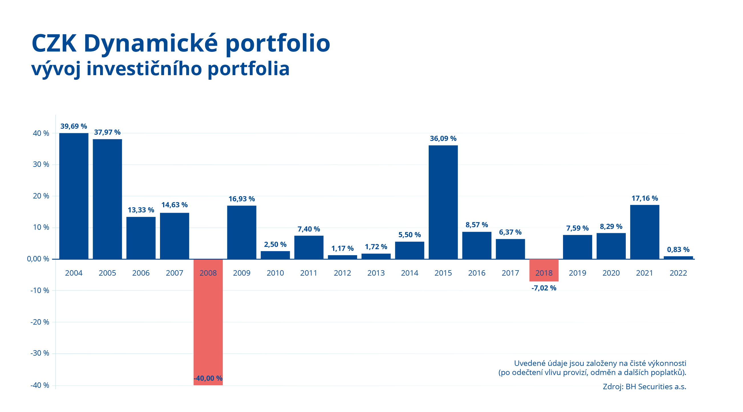 CZK Dynamické investiční portfolio